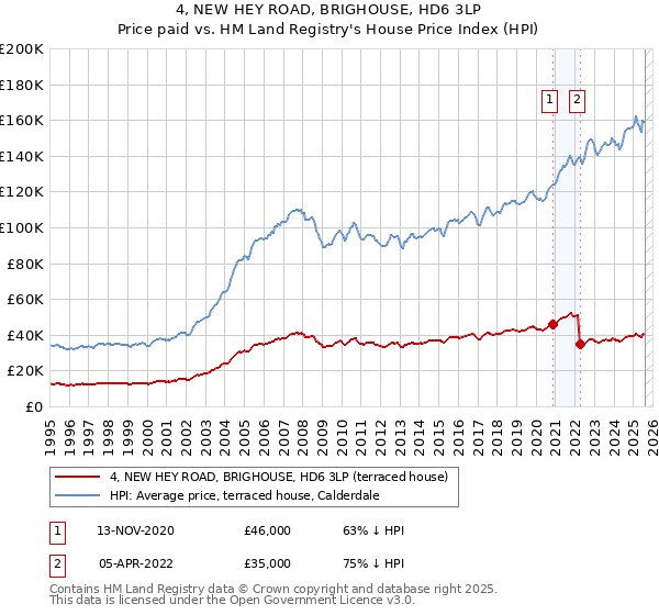 4, NEW HEY ROAD, BRIGHOUSE, HD6 3LP: Price paid vs HM Land Registry's House Price Index