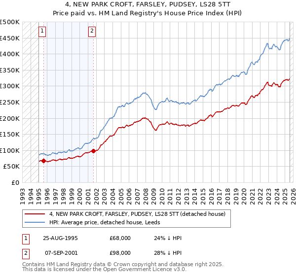 4, NEW PARK CROFT, FARSLEY, PUDSEY, LS28 5TT: Price paid vs HM Land Registry's House Price Index