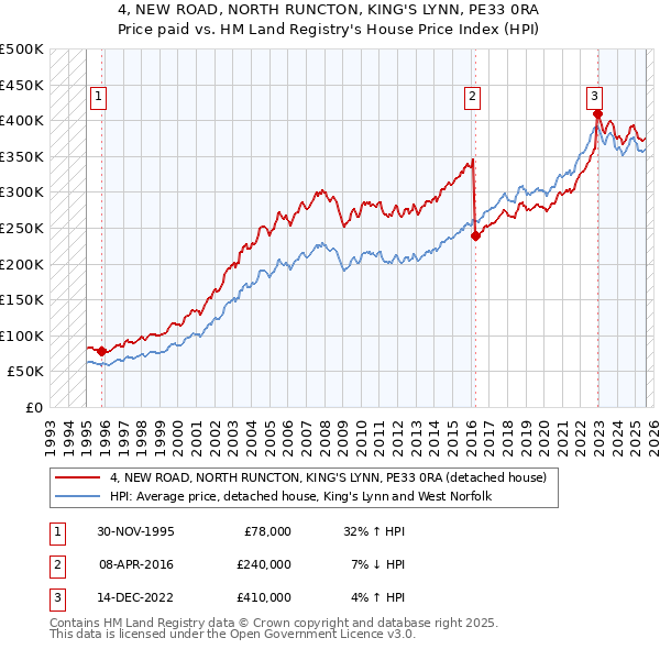 4, NEW ROAD, NORTH RUNCTON, KING'S LYNN, PE33 0RA: Price paid vs HM Land Registry's House Price Index