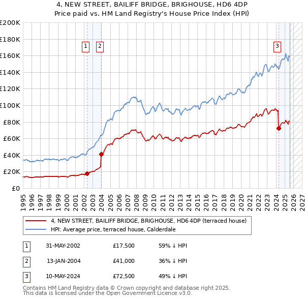 4, NEW STREET, BAILIFF BRIDGE, BRIGHOUSE, HD6 4DP: Price paid vs HM Land Registry's House Price Index