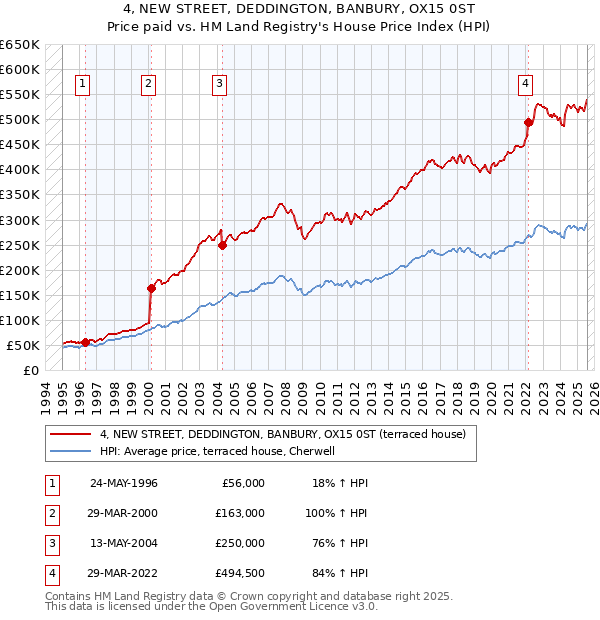 4, NEW STREET, DEDDINGTON, BANBURY, OX15 0ST: Price paid vs HM Land Registry's House Price Index