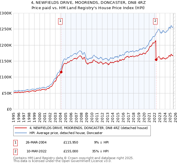 4, NEWFIELDS DRIVE, MOORENDS, DONCASTER, DN8 4RZ: Price paid vs HM Land Registry's House Price Index