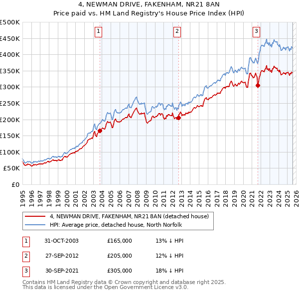 4, NEWMAN DRIVE, FAKENHAM, NR21 8AN: Price paid vs HM Land Registry's House Price Index