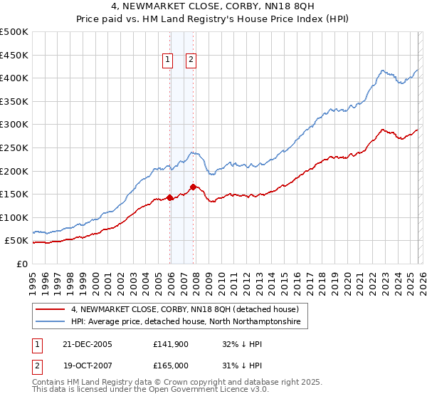 4, NEWMARKET CLOSE, CORBY, NN18 8QH: Price paid vs HM Land Registry's House Price Index