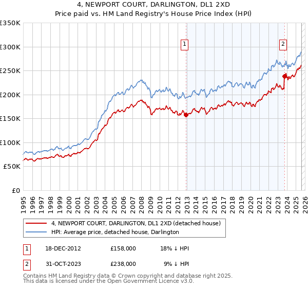 4, NEWPORT COURT, DARLINGTON, DL1 2XD: Price paid vs HM Land Registry's House Price Index