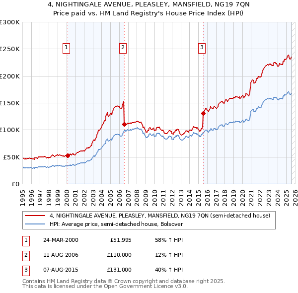 4, NIGHTINGALE AVENUE, PLEASLEY, MANSFIELD, NG19 7QN: Price paid vs HM Land Registry's House Price Index