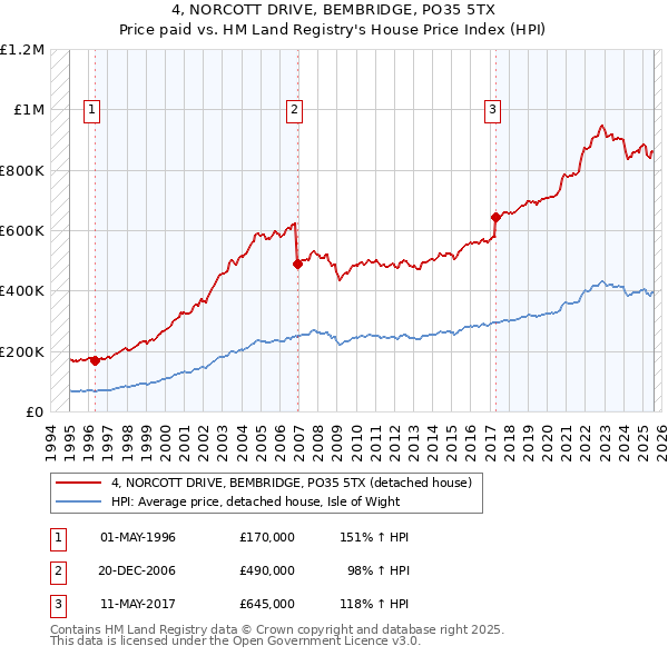 4, NORCOTT DRIVE, BEMBRIDGE, PO35 5TX: Price paid vs HM Land Registry's House Price Index