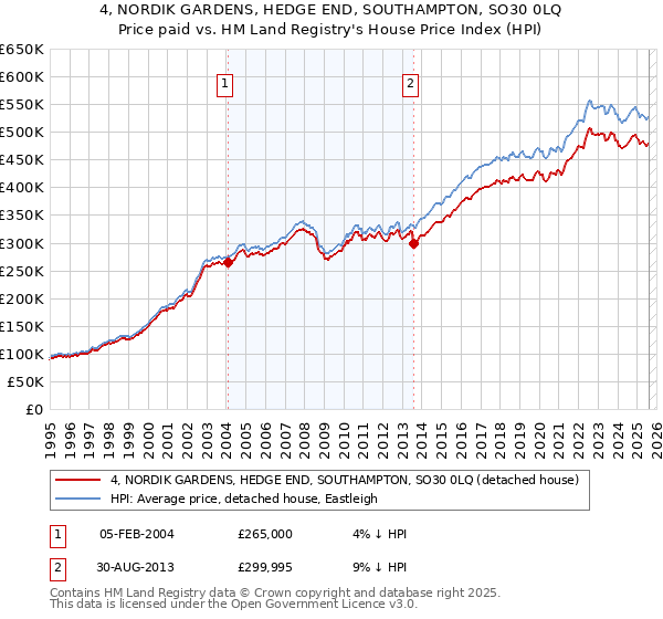 4, NORDIK GARDENS, HEDGE END, SOUTHAMPTON, SO30 0LQ: Price paid vs HM Land Registry's House Price Index