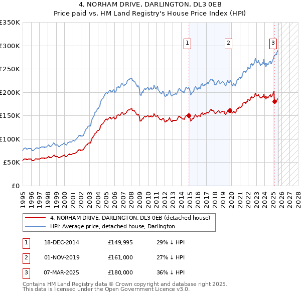 4, NORHAM DRIVE, DARLINGTON, DL3 0EB: Price paid vs HM Land Registry's House Price Index