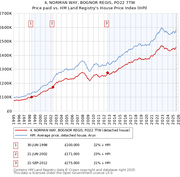4, NORMAN WAY, BOGNOR REGIS, PO22 7TW: Price paid vs HM Land Registry's House Price Index