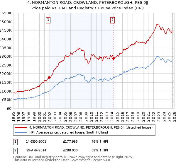 4, NORMANTON ROAD, CROWLAND, PETERBOROUGH, PE6 0JJ: Price paid vs HM Land Registry's House Price Index