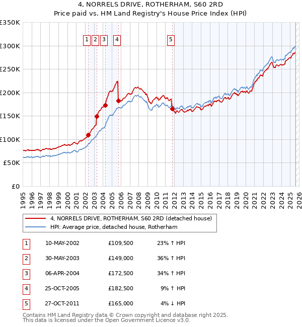 4, NORRELS DRIVE, ROTHERHAM, S60 2RD: Price paid vs HM Land Registry's House Price Index