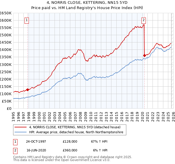 4, NORRIS CLOSE, KETTERING, NN15 5YD: Price paid vs HM Land Registry's House Price Index