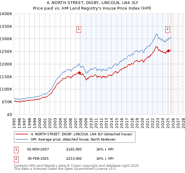 4, NORTH STREET, DIGBY, LINCOLN, LN4 3LY: Price paid vs HM Land Registry's House Price Index