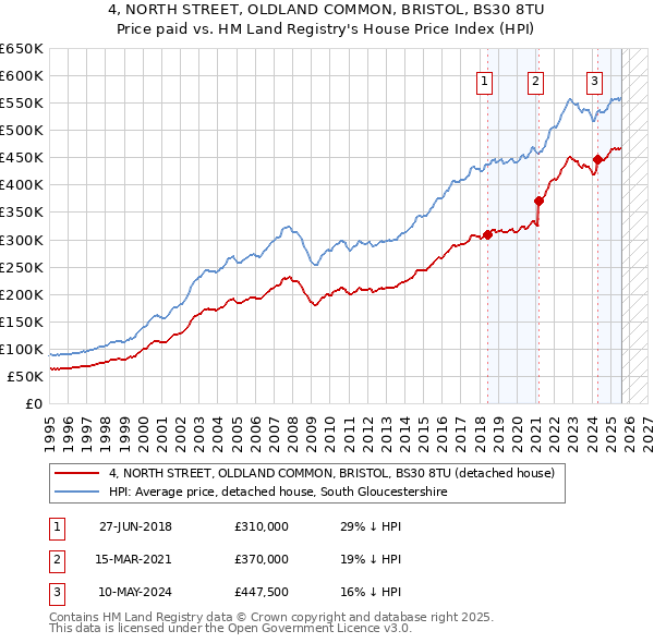4, NORTH STREET, OLDLAND COMMON, BRISTOL, BS30 8TU: Price paid vs HM Land Registry's House Price Index