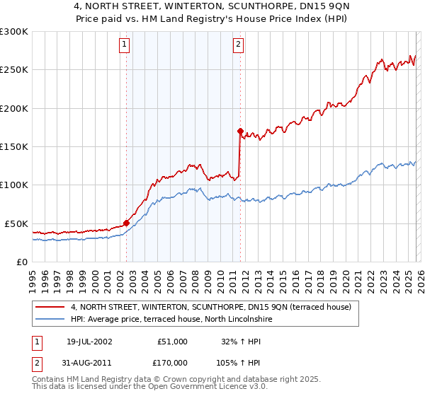 4, NORTH STREET, WINTERTON, SCUNTHORPE, DN15 9QN: Price paid vs HM Land Registry's House Price Index