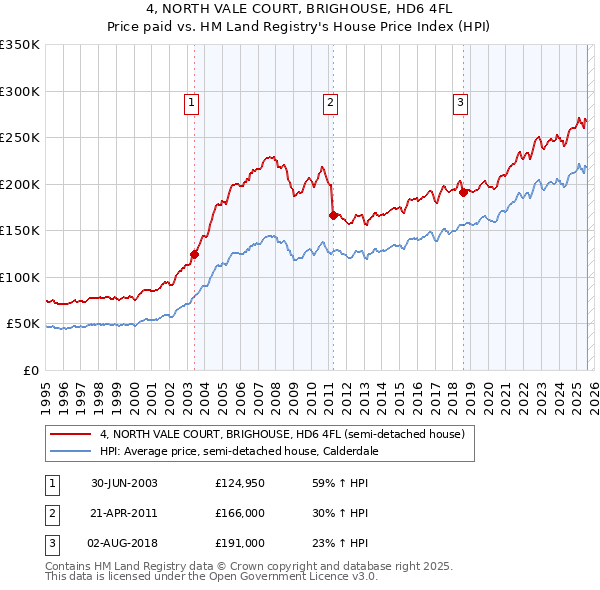 4, NORTH VALE COURT, BRIGHOUSE, HD6 4FL: Price paid vs HM Land Registry's House Price Index