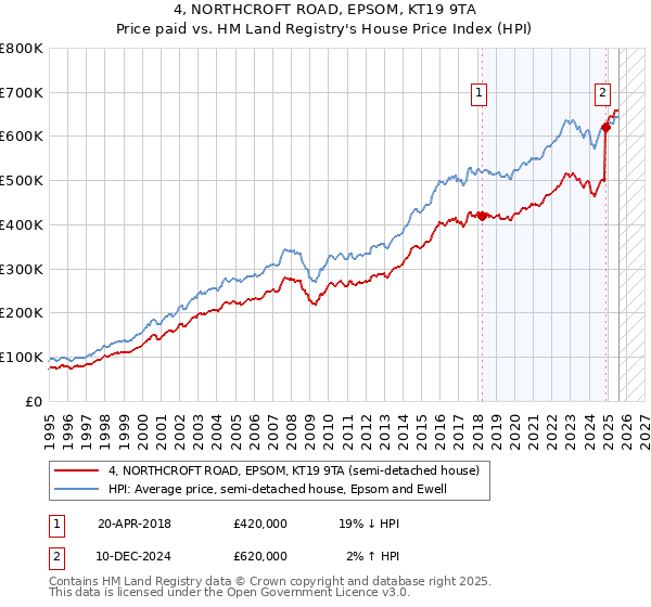4, NORTHCROFT ROAD, EPSOM, KT19 9TA: Price paid vs HM Land Registry's House Price Index