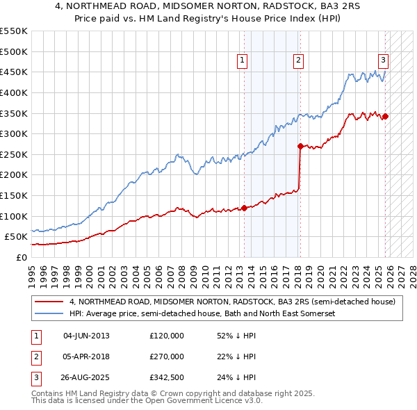 4, NORTHMEAD ROAD, MIDSOMER NORTON, RADSTOCK, BA3 2RS: Price paid vs HM Land Registry's House Price Index