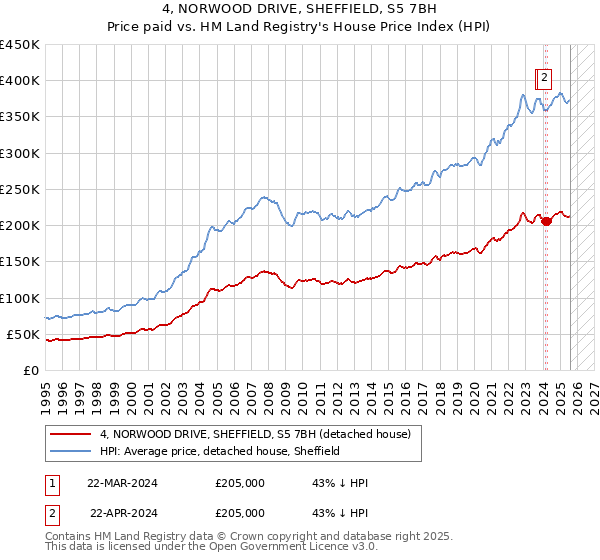 4, NORWOOD DRIVE, SHEFFIELD, S5 7BH: Price paid vs HM Land Registry's House Price Index