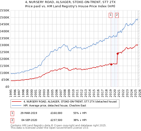 4, NURSERY ROAD, ALSAGER, STOKE-ON-TRENT, ST7 2TX: Price paid vs HM Land Registry's House Price Index