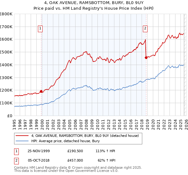 4, OAK AVENUE, RAMSBOTTOM, BURY, BL0 9UY: Price paid vs HM Land Registry's House Price Index