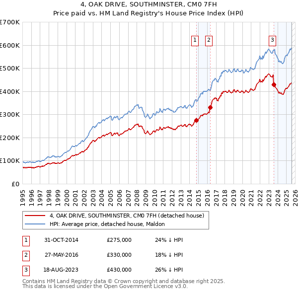 4, OAK DRIVE, SOUTHMINSTER, CM0 7FH: Price paid vs HM Land Registry's House Price Index