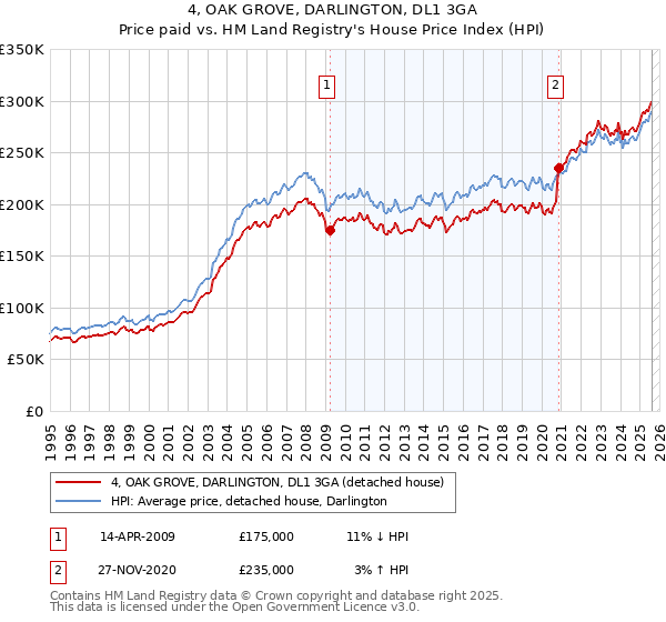 4, OAK GROVE, DARLINGTON, DL1 3GA: Price paid vs HM Land Registry's House Price Index