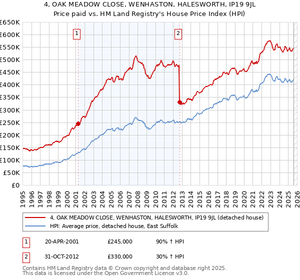 4, OAK MEADOW CLOSE, WENHASTON, HALESWORTH, IP19 9JL: Price paid vs HM Land Registry's House Price Index