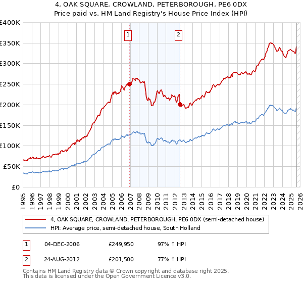 4, OAK SQUARE, CROWLAND, PETERBOROUGH, PE6 0DX: Price paid vs HM Land Registry's House Price Index