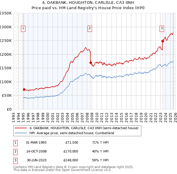 4, OAKBANK, HOUGHTON, CARLISLE, CA3 0NH: Price paid vs HM Land Registry's House Price Index