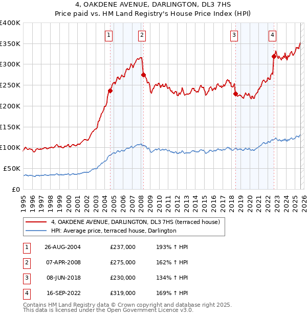 4, OAKDENE AVENUE, DARLINGTON, DL3 7HS: Price paid vs HM Land Registry's House Price Index