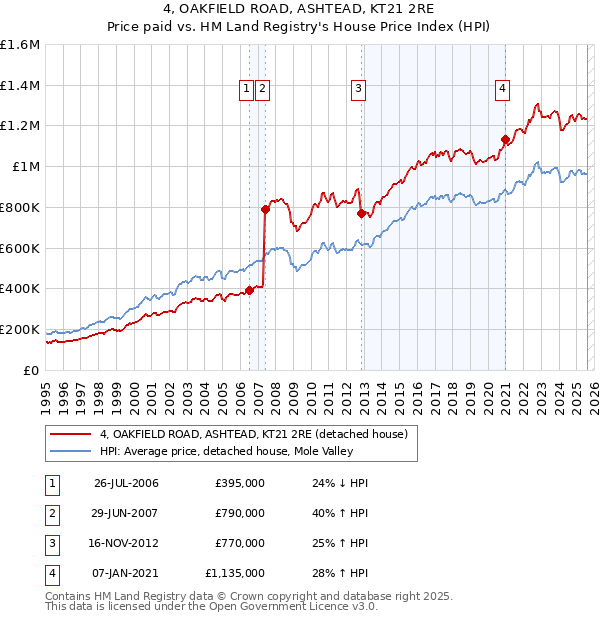 4, OAKFIELD ROAD, ASHTEAD, KT21 2RE: Price paid vs HM Land Registry's House Price Index