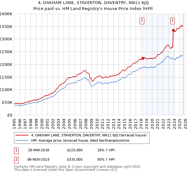 4, OAKHAM LANE, STAVERTON, DAVENTRY, NN11 6JQ: Price paid vs HM Land Registry's House Price Index