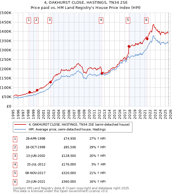 4, OAKHURST CLOSE, HASTINGS, TN34 2SE: Price paid vs HM Land Registry's House Price Index