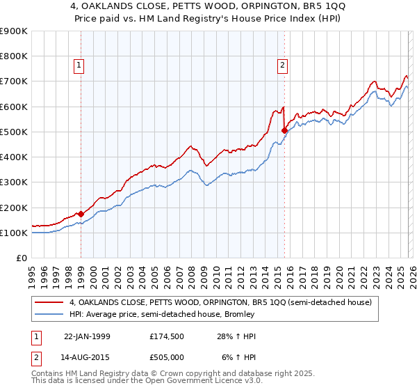 4, OAKLANDS CLOSE, PETTS WOOD, ORPINGTON, BR5 1QQ: Price paid vs HM Land Registry's House Price Index