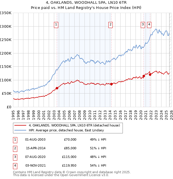 4, OAKLANDS, WOODHALL SPA, LN10 6TR: Price paid vs HM Land Registry's House Price Index
