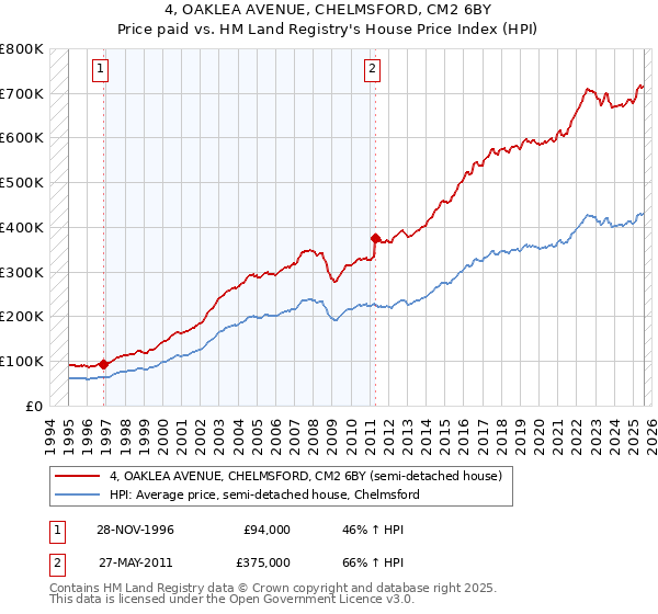 4, OAKLEA AVENUE, CHELMSFORD, CM2 6BY: Price paid vs HM Land Registry's House Price Index