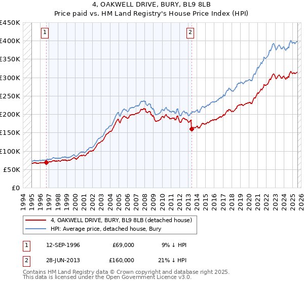 4, OAKWELL DRIVE, BURY, BL9 8LB: Price paid vs HM Land Registry's House Price Index