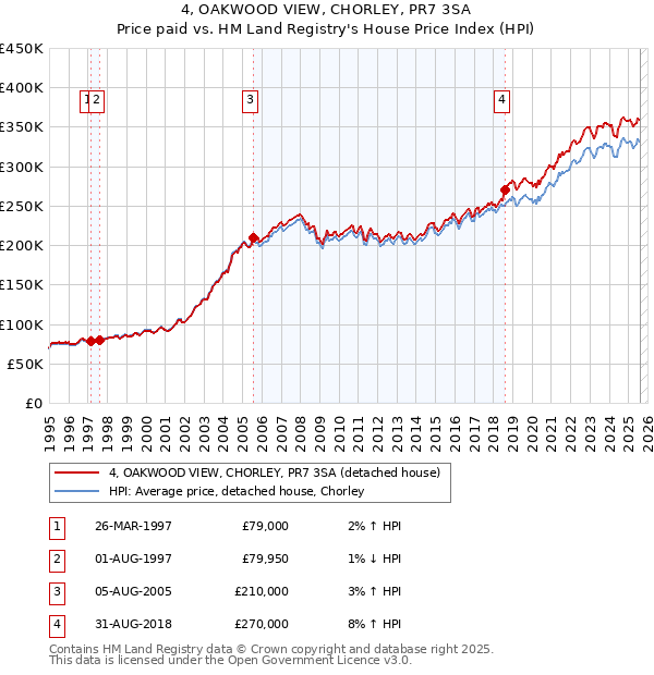 4, OAKWOOD VIEW, CHORLEY, PR7 3SA: Price paid vs HM Land Registry's House Price Index