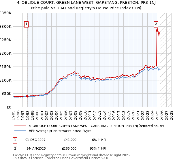 4, OBLIQUE COURT, GREEN LANE WEST, GARSTANG, PRESTON, PR3 1NJ: Price paid vs HM Land Registry's House Price Index