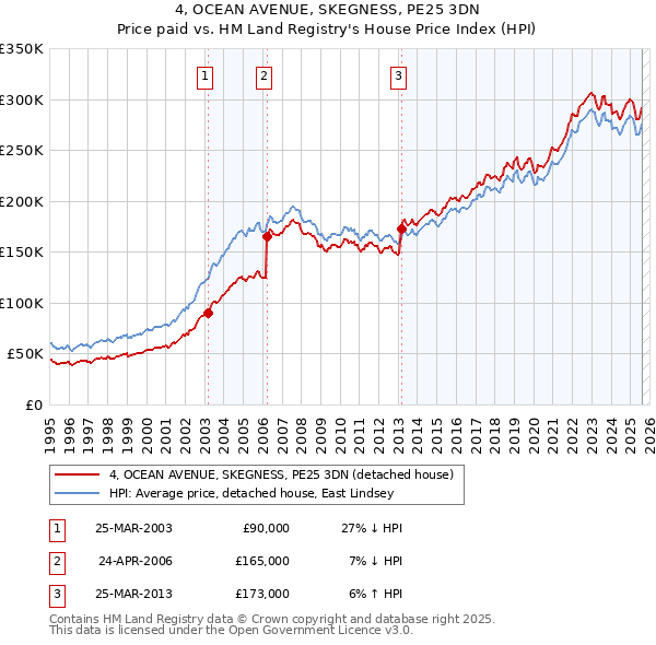 4, OCEAN AVENUE, SKEGNESS, PE25 3DN: Price paid vs HM Land Registry's House Price Index