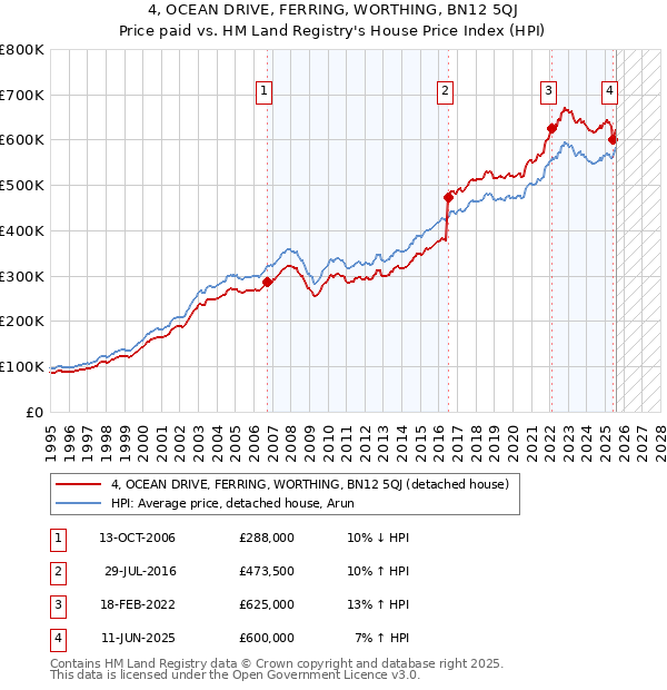 4, OCEAN DRIVE, FERRING, WORTHING, BN12 5QJ: Price paid vs HM Land Registry's House Price Index
