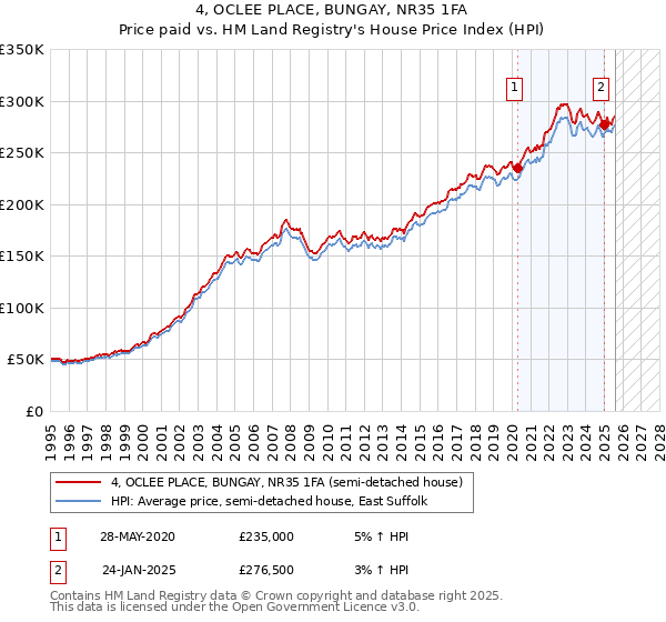4, OCLEE PLACE, BUNGAY, NR35 1FA: Price paid vs HM Land Registry's House Price Index