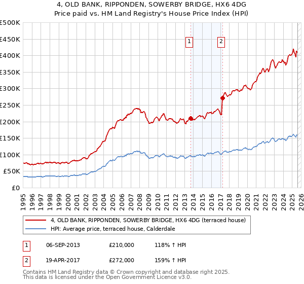 4, OLD BANK, RIPPONDEN, SOWERBY BRIDGE, HX6 4DG: Price paid vs HM Land Registry's House Price Index