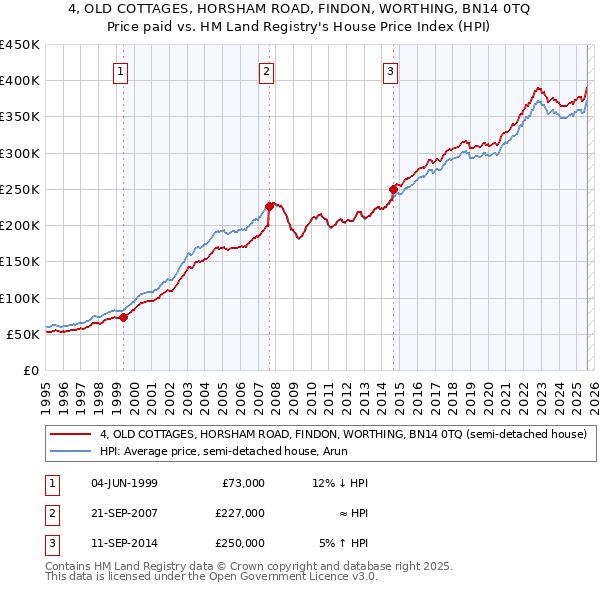 4, OLD COTTAGES, HORSHAM ROAD, FINDON, WORTHING, BN14 0TQ: Price paid vs HM Land Registry's House Price Index
