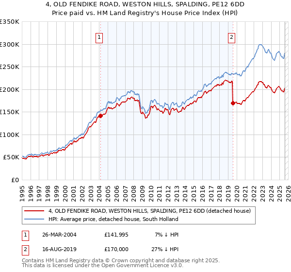 4, OLD FENDIKE ROAD, WESTON HILLS, SPALDING, PE12 6DD: Price paid vs HM Land Registry's House Price Index