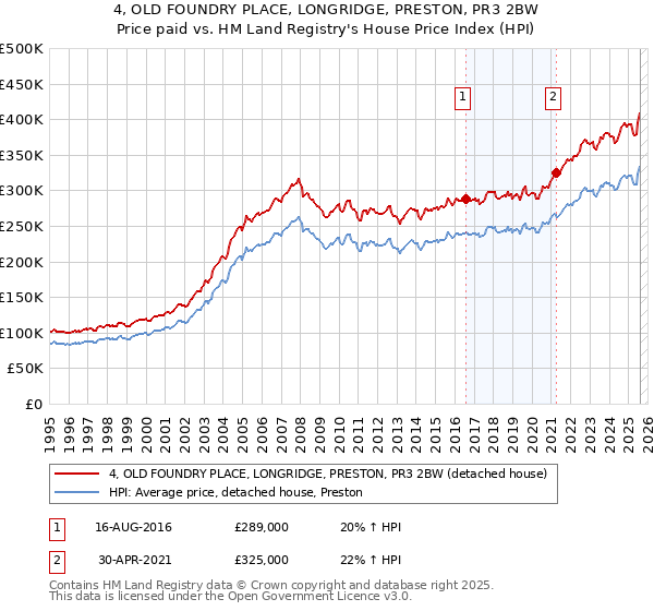 4, OLD FOUNDRY PLACE, LONGRIDGE, PRESTON, PR3 2BW: Price paid vs HM Land Registry's House Price Index