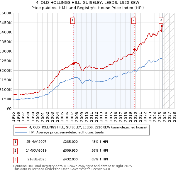 4, OLD HOLLINGS HILL, GUISELEY, LEEDS, LS20 8EW: Price paid vs HM Land Registry's House Price Index