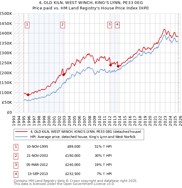 4, OLD KILN, WEST WINCH, KING'S LYNN, PE33 0EG: Price paid vs HM Land Registry's House Price Index